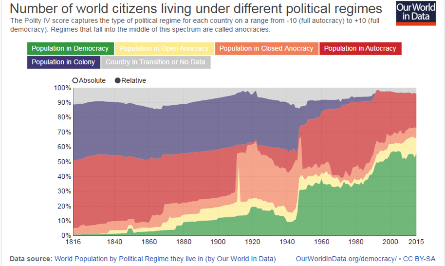 A history of global living conditions by Max Roser - Blog by Salvatore Longo